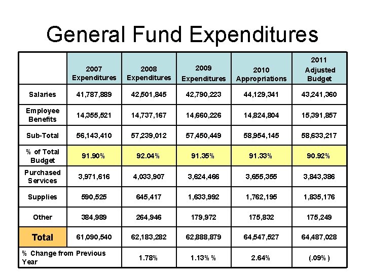 General Fund Expenditures 2007 Expenditures 2008 Expenditures 2009 Expenditures 2010 Appropriations 2011 Adjusted Budget