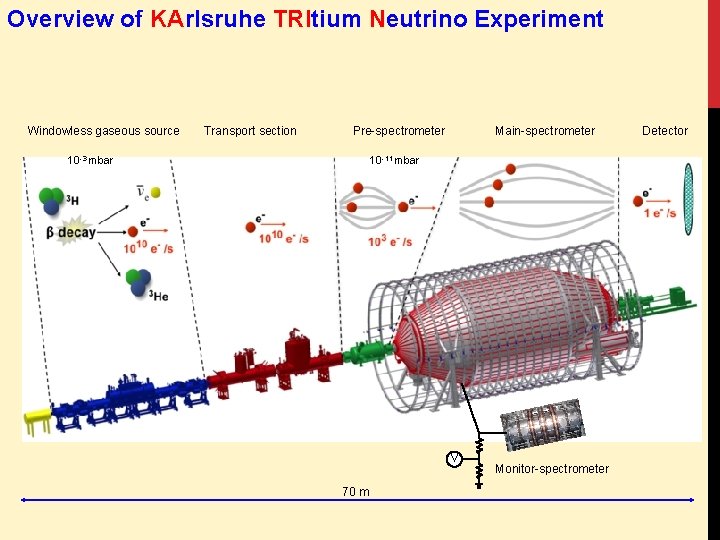 Overview of KArlsruhe TRItium Neutrino Experiment Windowless gaseous source Transport section Pre-spectrometer 10 -3