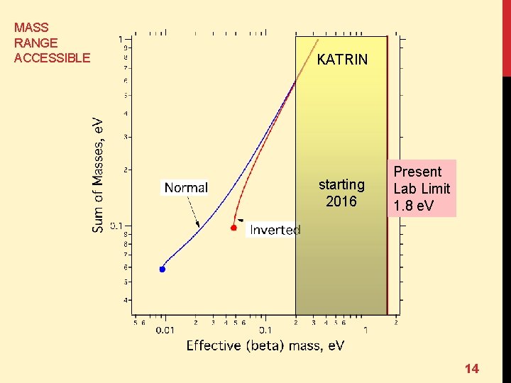 MASS RANGE ACCESSIBLE KATRIN starting 2016 Present Lab Limit 1. 8 e. V 14