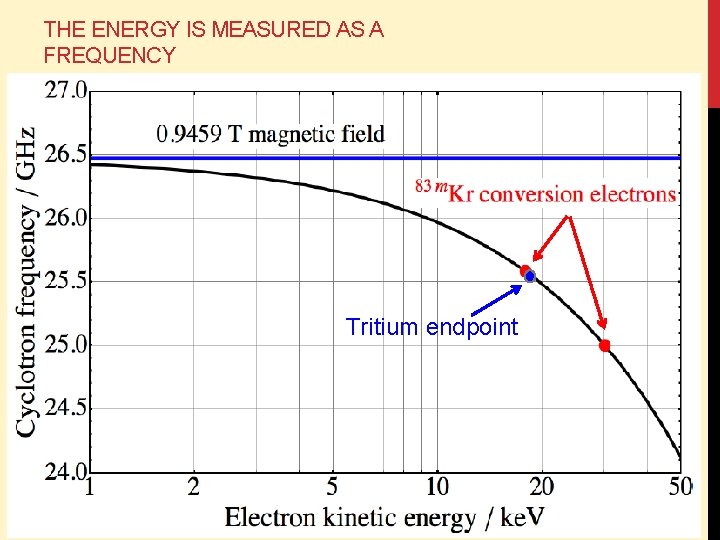 THE ENERGY IS MEASURED AS A FREQUENCY Tritium endpoint 18 
