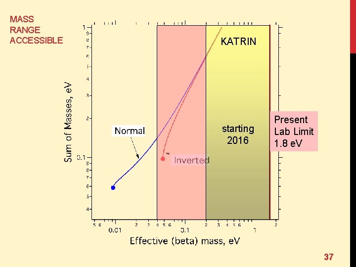 MASS RANGE ACCESSIBLE KATRIN starting 2016 Present Lab Limit 1. 8 e. V 37