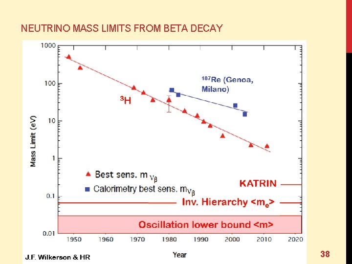 NEUTRINO MASS LIMITS FROM BETA DECAY 38 