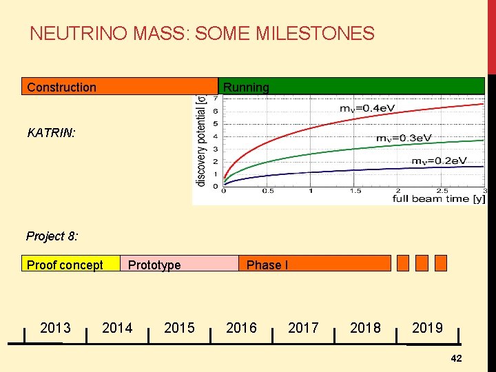 NEUTRINO MASS: SOME MILESTONES Construction Running KATRIN: Project 8: Proof concept 2013 Prototype 2014