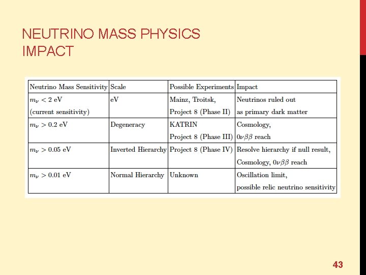 NEUTRINO MASS PHYSICS IMPACT 43 