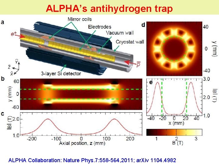 ALPHA’s antihydrogen trap ALPHA Collaboration: Nature Phys. 7: 558 -564, 2011; ar. Xiv 1104.