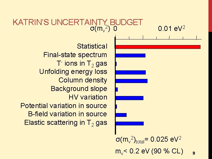 KATRIN’S UNCERTAINTY 2 BUDGET σ(mv ) 0 0. 01 e. V 2 Statistical Final-state