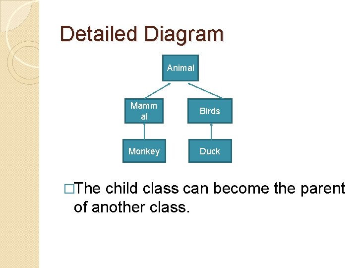 Detailed Diagram Animal �The Mamm al Birds Monkey Duck child class can become the