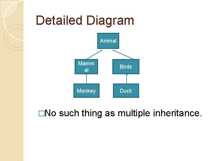 Detailed Diagram Animal �No Mamm al Birds Monkey Duck such thing as multiple inheritance.