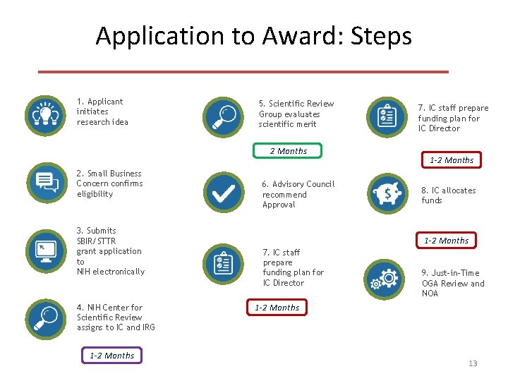 Application to Award: Steps 1. Applicant initiates research idea 5. Scientific Review Group evaluates