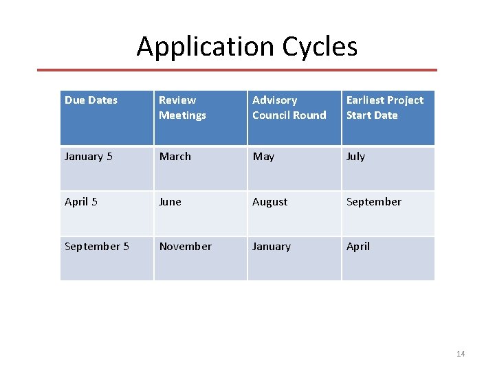 Application Cycles Due Dates Review Meetings Advisory Council Round Earliest Project Start Date January