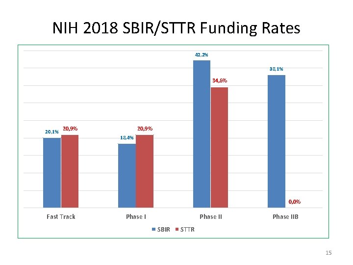 NIH 2018 SBIR/STTR Funding Rates 42, 2% 38, 1% 34, 6% 20, 1% 20,