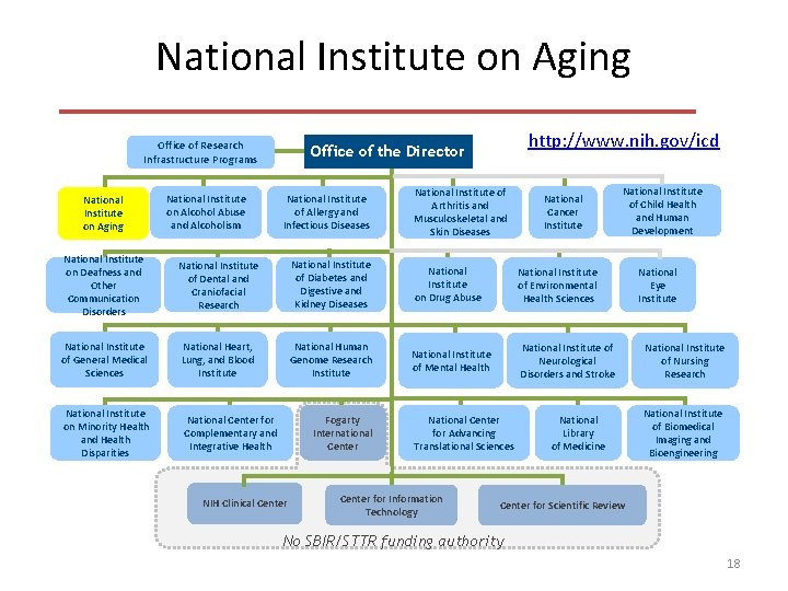 National Institute on Aging Office of Research Infrastructure Programs National Institute on Aging National