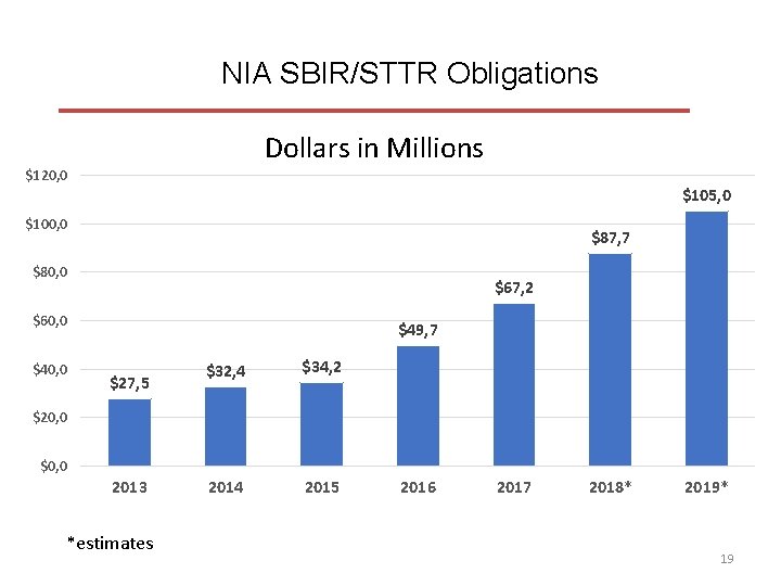 NIA SBIR/STTR Obligations Dollars in Millions $120, 0 $105, 0 $100, 0 $87, 7