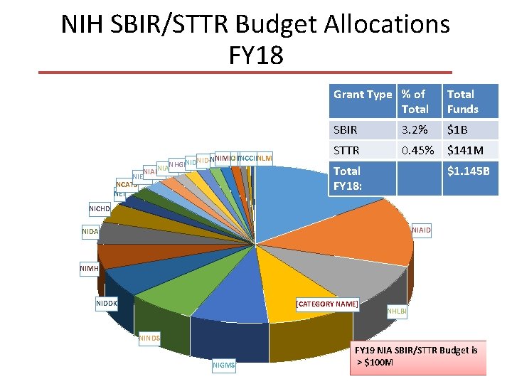 NIH SBIR/STTR Budget Allocations FY 18 NIMHD ORIP NINR NCCIHNLM NIBIB NIDCR NIDCD NHGRI