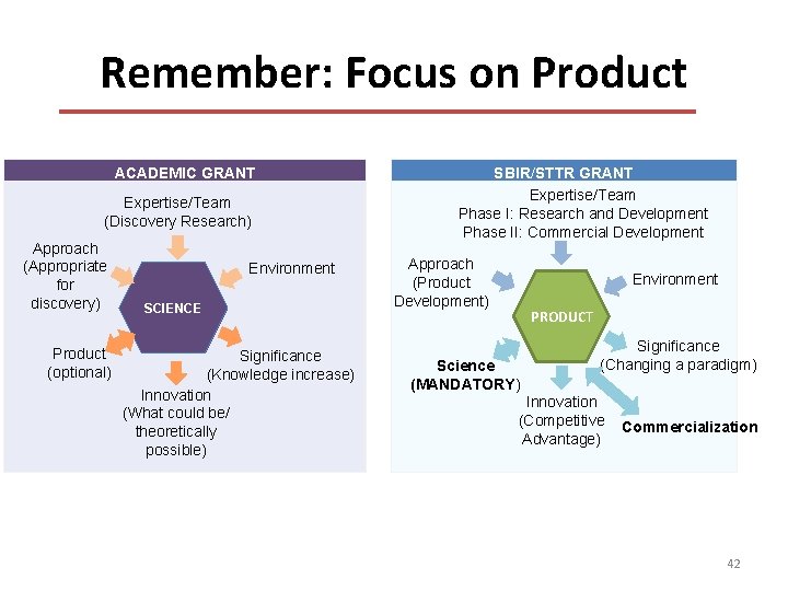 Remember: Focus on Product ACADEMIC GRANT Expertise/Team (Discovery Research) Approach (Appropriate for discovery) Product