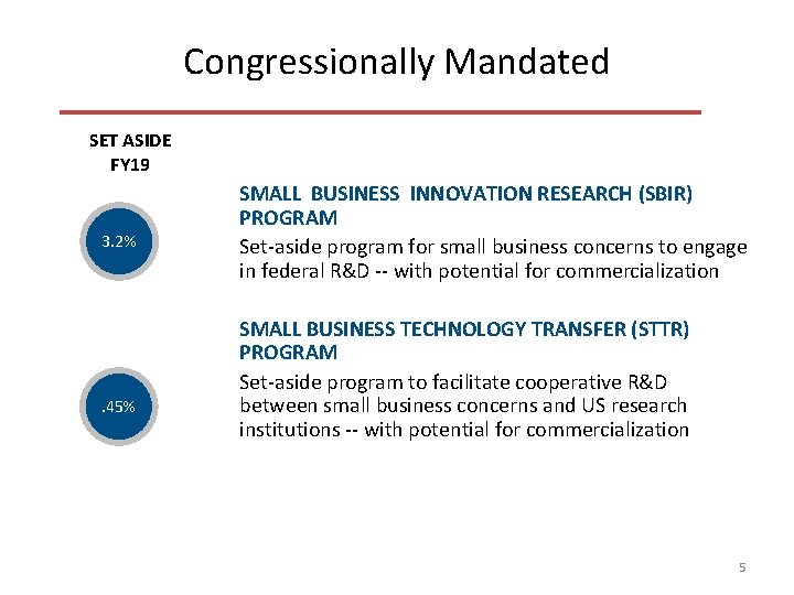 Congressionally Mandated SET ASIDE FY 19 3. 2% . 45% SMALL BUSINESS INNOVATION RESEARCH