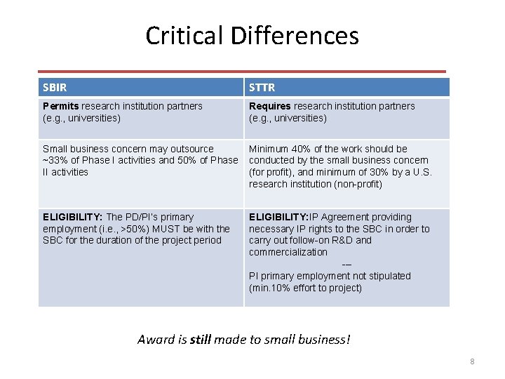 Critical Differences SBIR STTR Permits research institution partners (e. g. , universities) Requires research