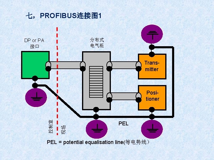 七，PROFIBUS连接图 1 分布式 电气柜 DP or PA 接口 Transmitter 现场 控制室 Positioner PEL =