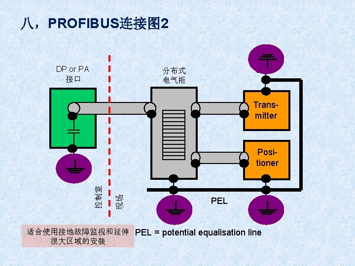 八，PROFIBUS连接图 2 DP or PA 接口 分布式 电气柜 Transmitter 现场 控制室 Positioner PEL 适合使用接地故障监视和延伸