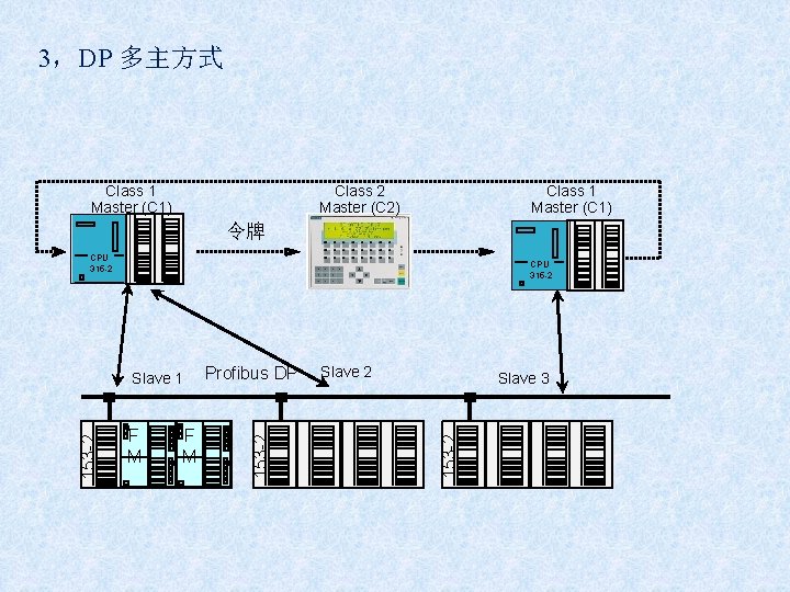 3，DP 多主方式 Class 1 Master (C 1) Class 2 Master (C 2) Class 1