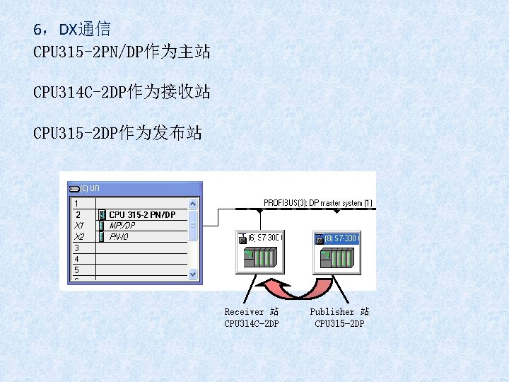 6，DX通信 CPU 315 -2 PN/DP作为主站 CPU 314 C-2 DP作为接收站 CPU 315 -2 DP作为发布站 Receiver