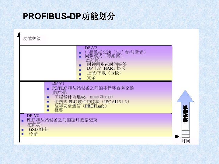 PROFIBUS-DP功能划分 
