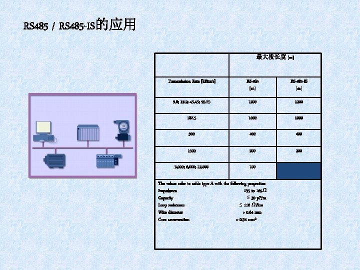 RS 485 / RS 485 -IS的应用 最大段长度 [m] Transmission Rate [k. Bits/s] RS-485 [m]