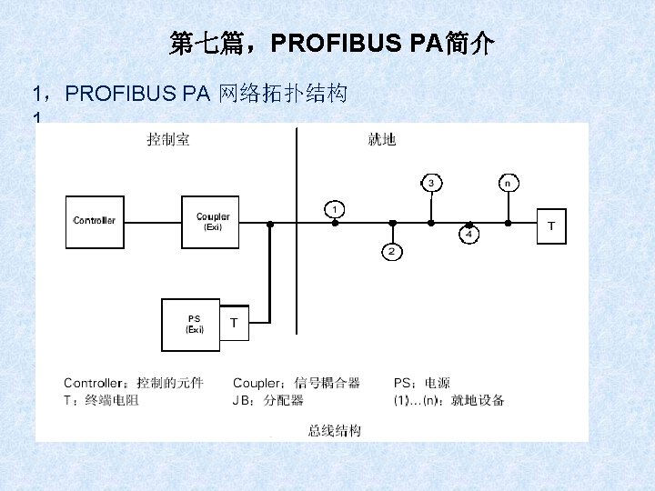 第七篇，PROFIBUS PA简介 1，PROFIBUS PA 网络拓扑结构 1 