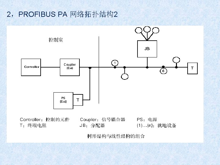 2，PROFIBUS PA 网络拓扑结构2 