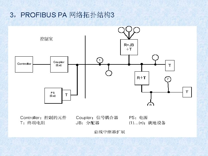 3，PROFIBUS PA 网络拓扑结构3 