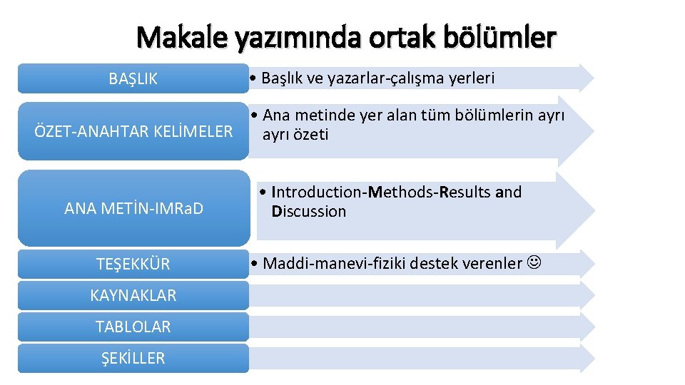 Makale yazımında ortak bölümler BAŞLIK • Başlık ve yazarlar-çalışma yerleri • Ana metinde yer