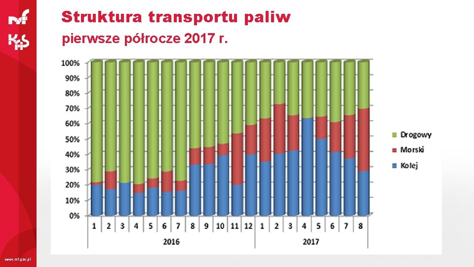 Struktura transportu paliw pierwsze półrocze 2017 r. www. mf. gov. pl 