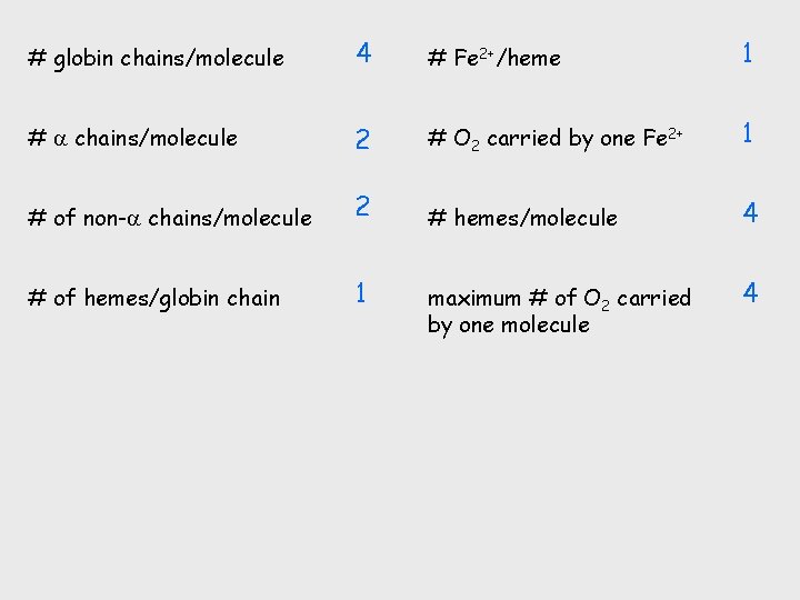 # globin chains/molecule 4 # Fe 2+/heme 1 # chains/molecule 2 # O 2