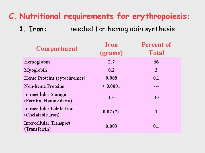 C. Nutritional requirements for erythropoiesis: 1. Iron: needed for hemoglobin synthesis Iron (grams) Percent