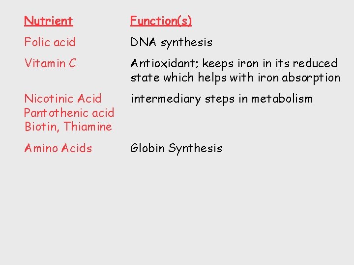 Nutrient Function(s) Folic acid DNA synthesis Vitamin C Antioxidant; keeps iron in its reduced