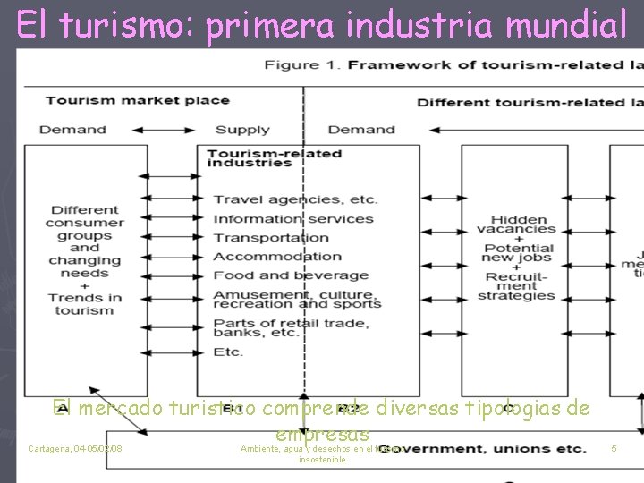 El turismo: primera industria mundial El mercado turistico comprende diversas tipologias de empresas Cartagena,