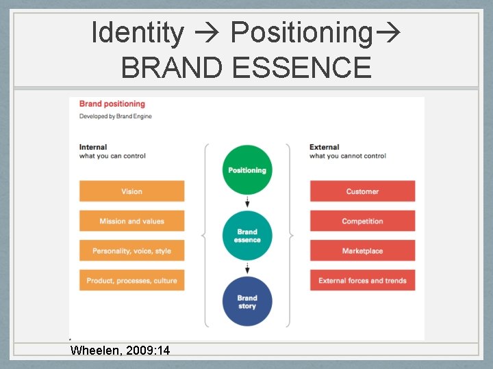 Identity Positioning BRAND ESSENCE Wheelen, 2009: 14 