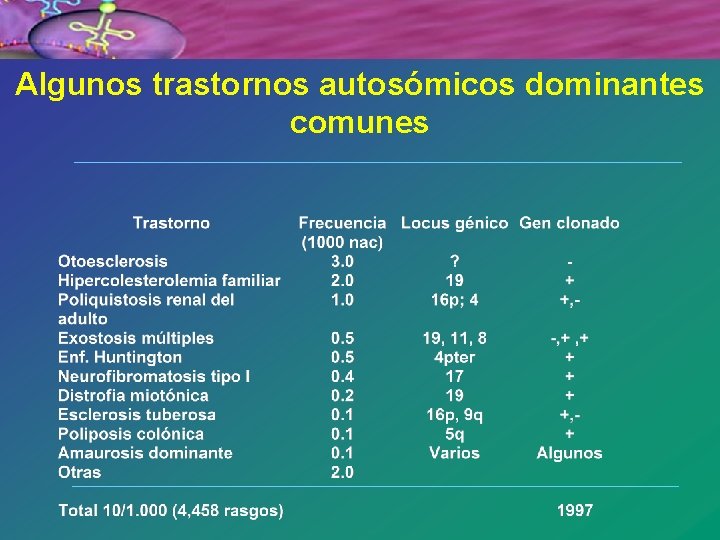 Algunos trastornos autosómicos dominantes comunes 