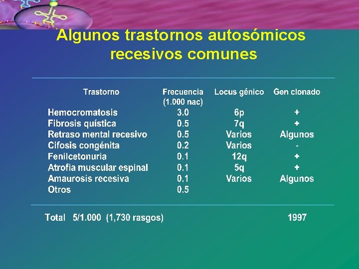 Algunos trastornos autosómicos recesivos comunes 