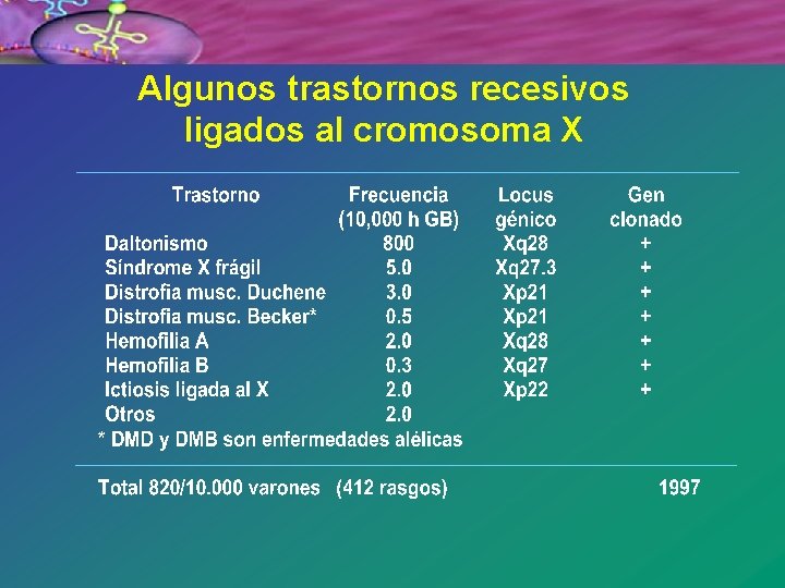 Algunos trastornos recesivos ligados al cromosoma X 
