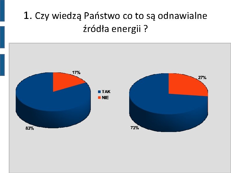 1. Czy wiedzą Państwo co to są odnawialne źródła energii ? 