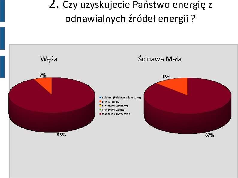 2. Czy uzyskujecie Państwo energię z odnawialnych źródeł energii ? Węża Ścinawa Mała 