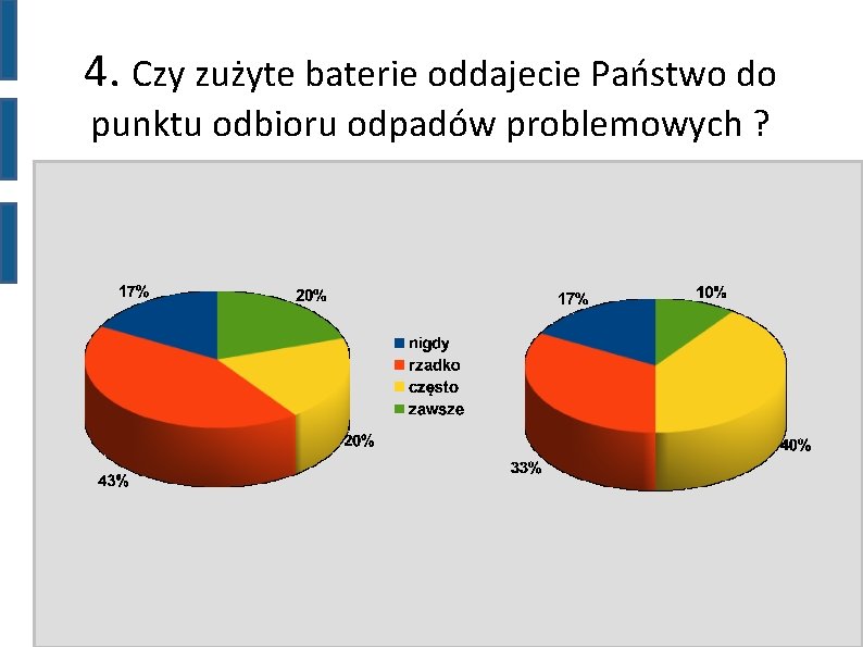 4. Czy zużyte baterie oddajecie Państwo do punktu odbioru odpadów problemowych ? 