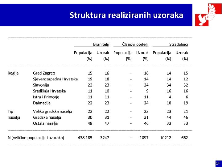 Struktura realiziranih uzoraka 14 