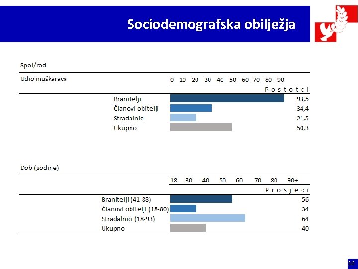 Sociodemografska obilježja 16 