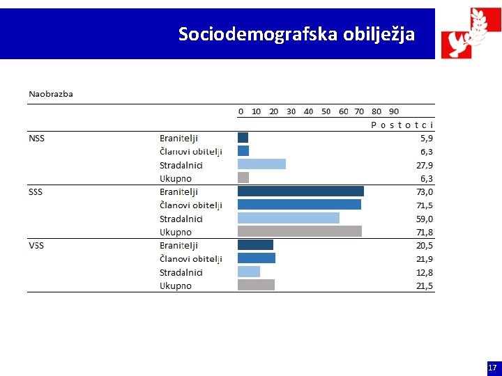 Sociodemografska obilježja 17 