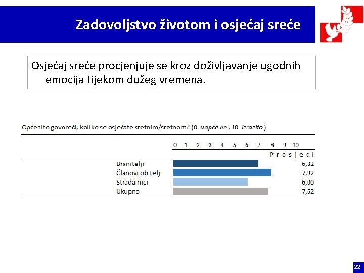 Zadovoljstvo životom i osjećaj sreće Osjećaj sreće procjenjuje se kroz doživljavanje ugodnih emocija tijekom