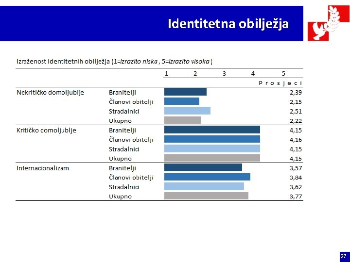 Identitetna obilježja 27 