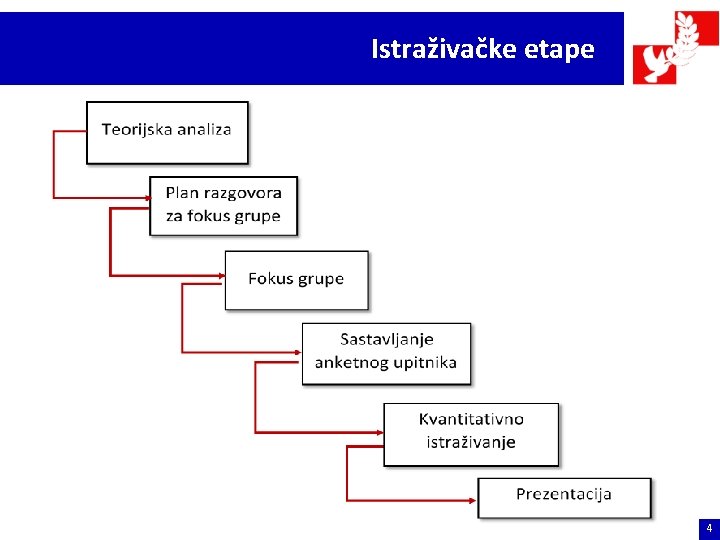 Istraživačke etape 4 