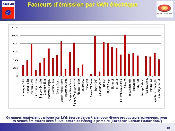Facteurs d’émission par k. Wh électrique Grammes équivalent carbone par k. Wh (sortie de Facteurs d’émission par k. Wh électrique Grammes équivalent carbone par k. Wh (sortie de